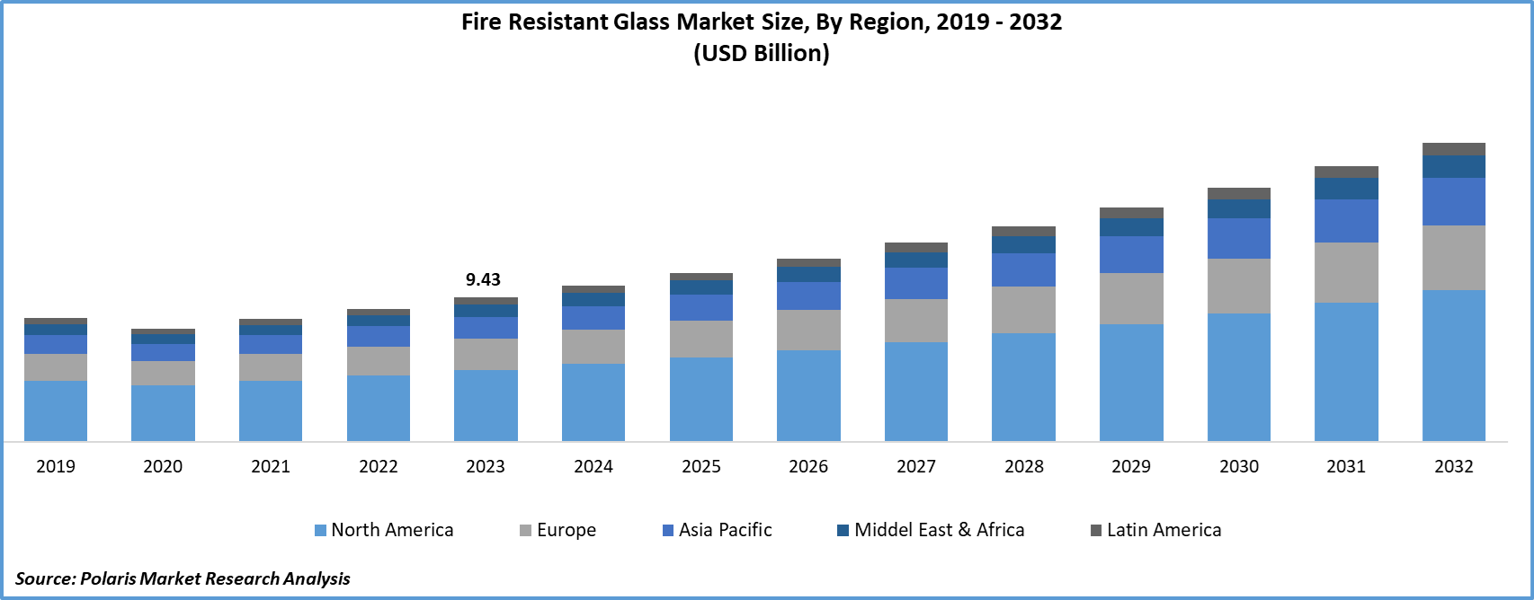 Fire Resistant Glass Market Size